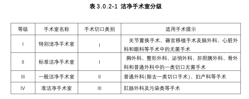 潔凈手術(shù)室分級