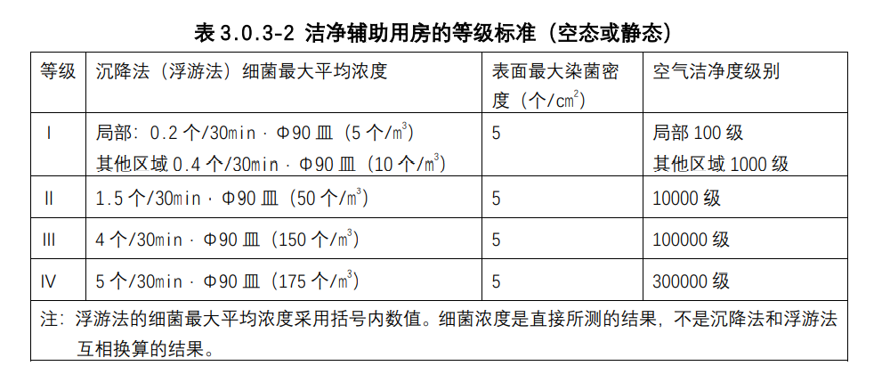 潔凈輔助用房的等級標準