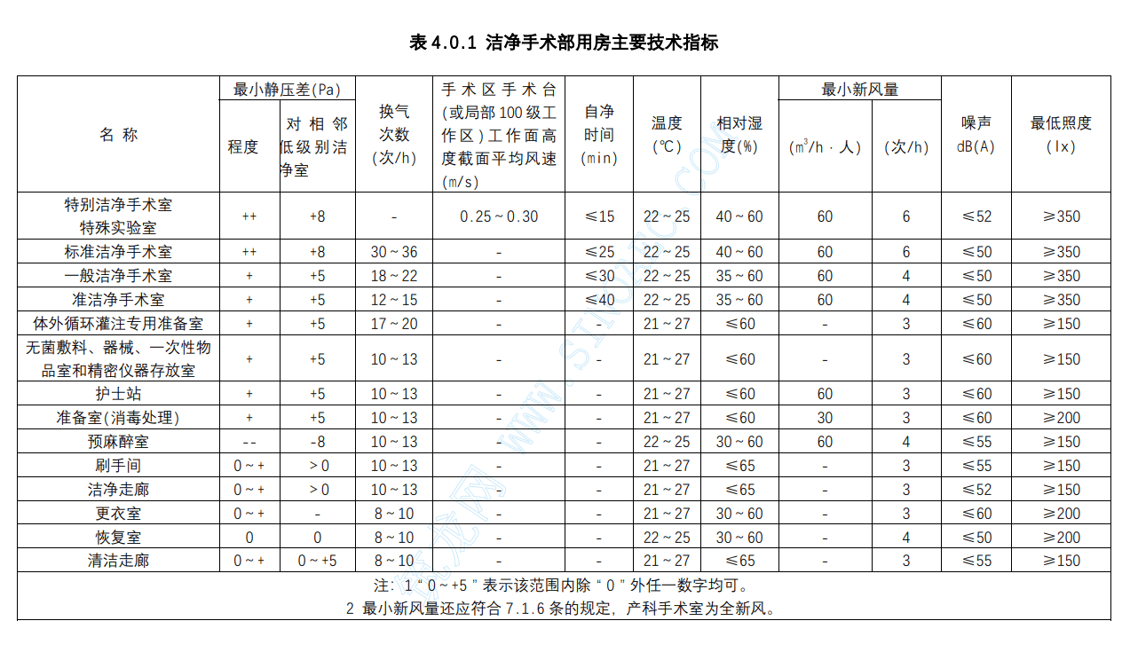 潔凈手術(shù)室